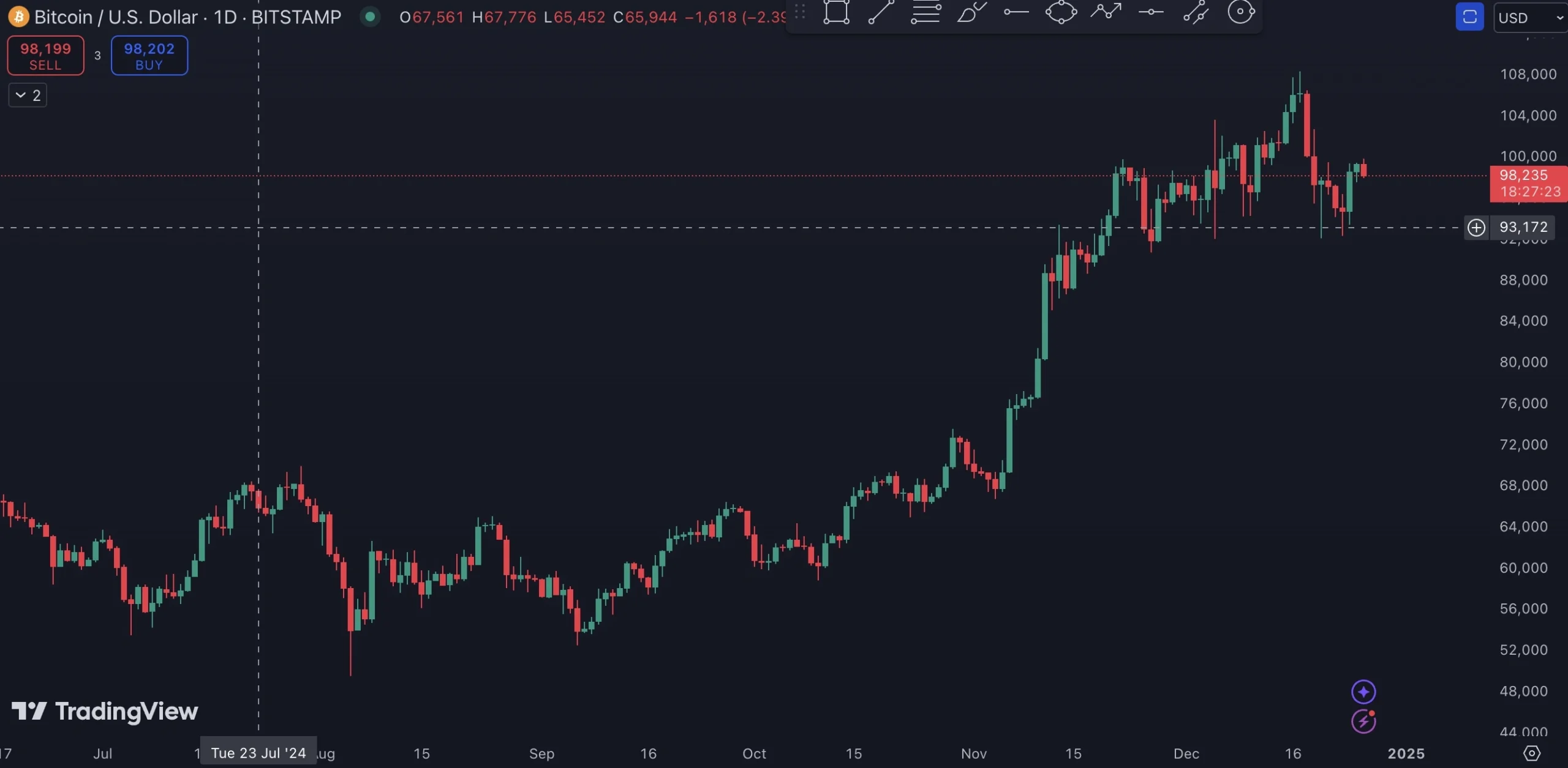 Bitcoin Surges After MicroStrategy Plans to Issue More Shares for Bitcoin Purchases